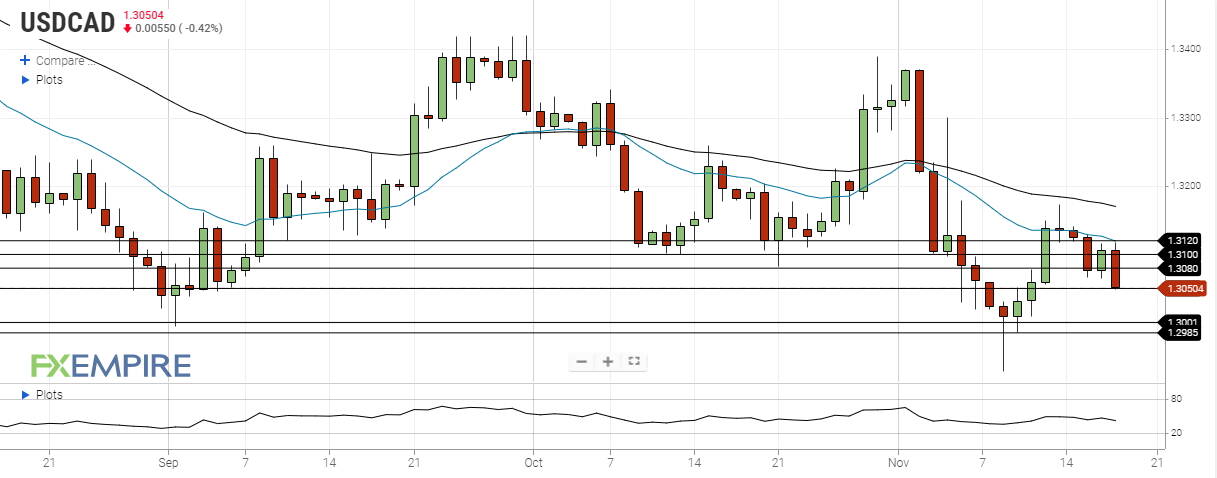 usd cad november 18 2020