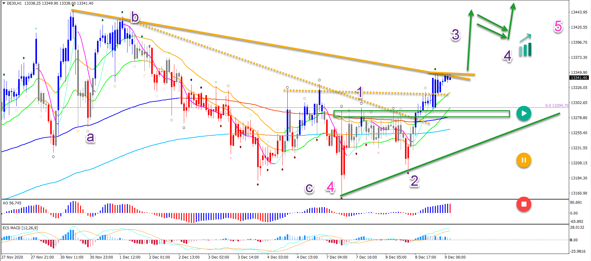 DAX 1 hour chart 09.12.20