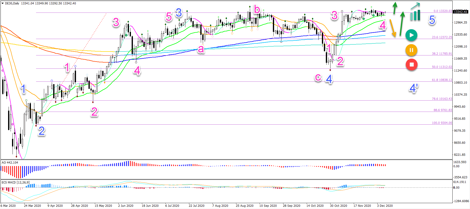 Dax daily chart 09.12.20