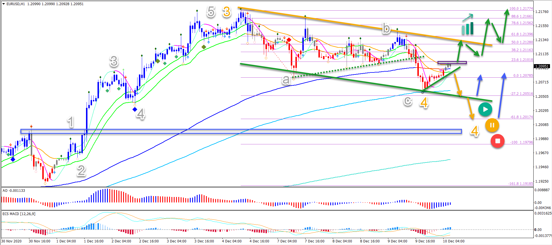 EUR/USD 1 hour chart 10.12.20