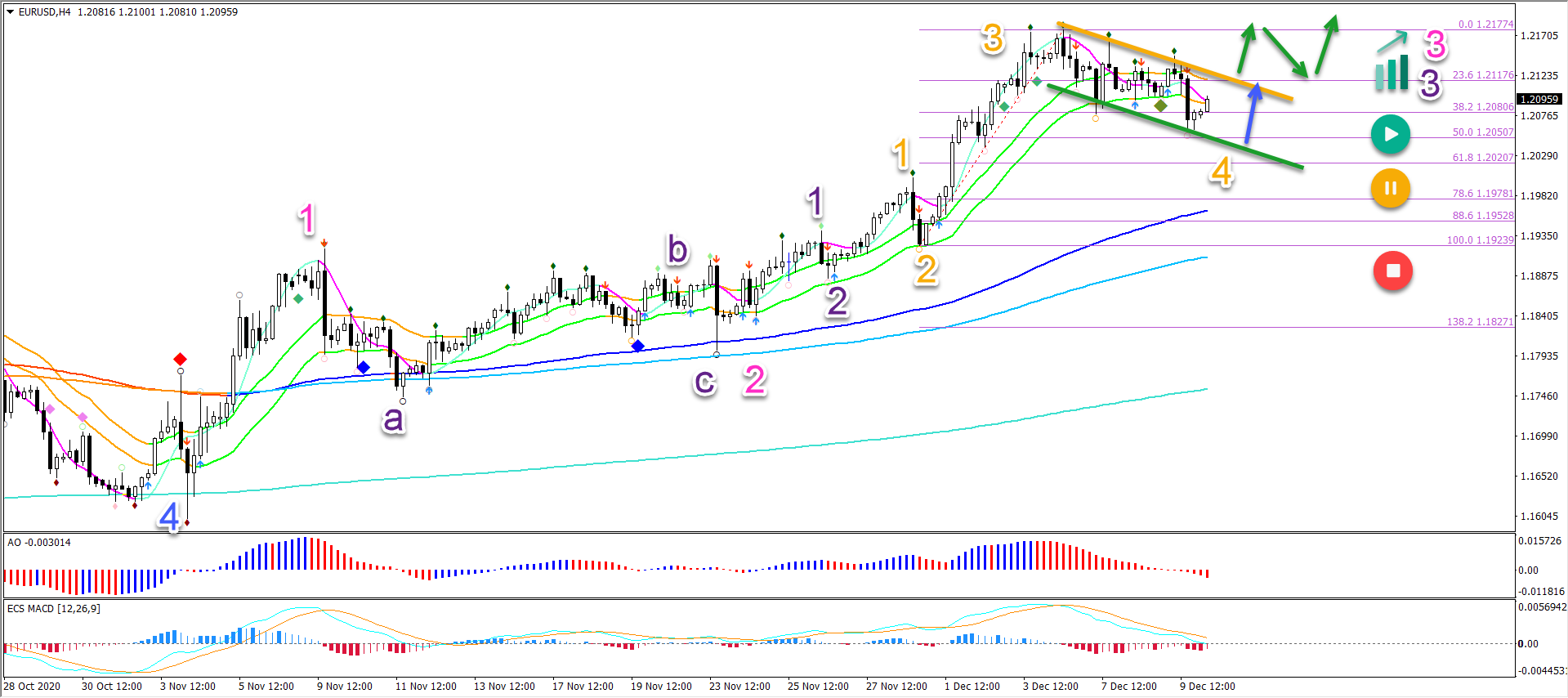EUR/USD 4 hour chart 10.12.20