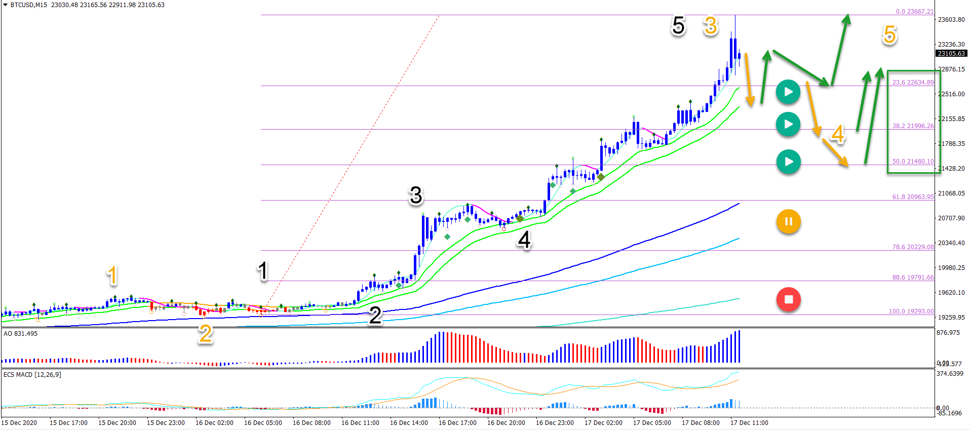 Bitcoin 17.12.20 15 minute chart