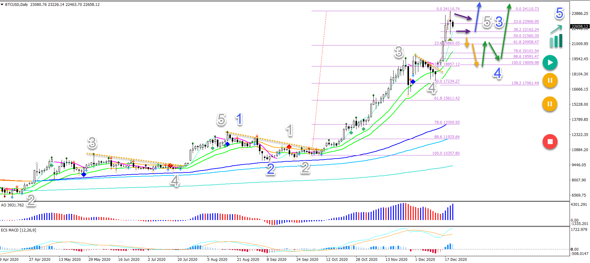 BTC/USD 21.12.2020 daily chart