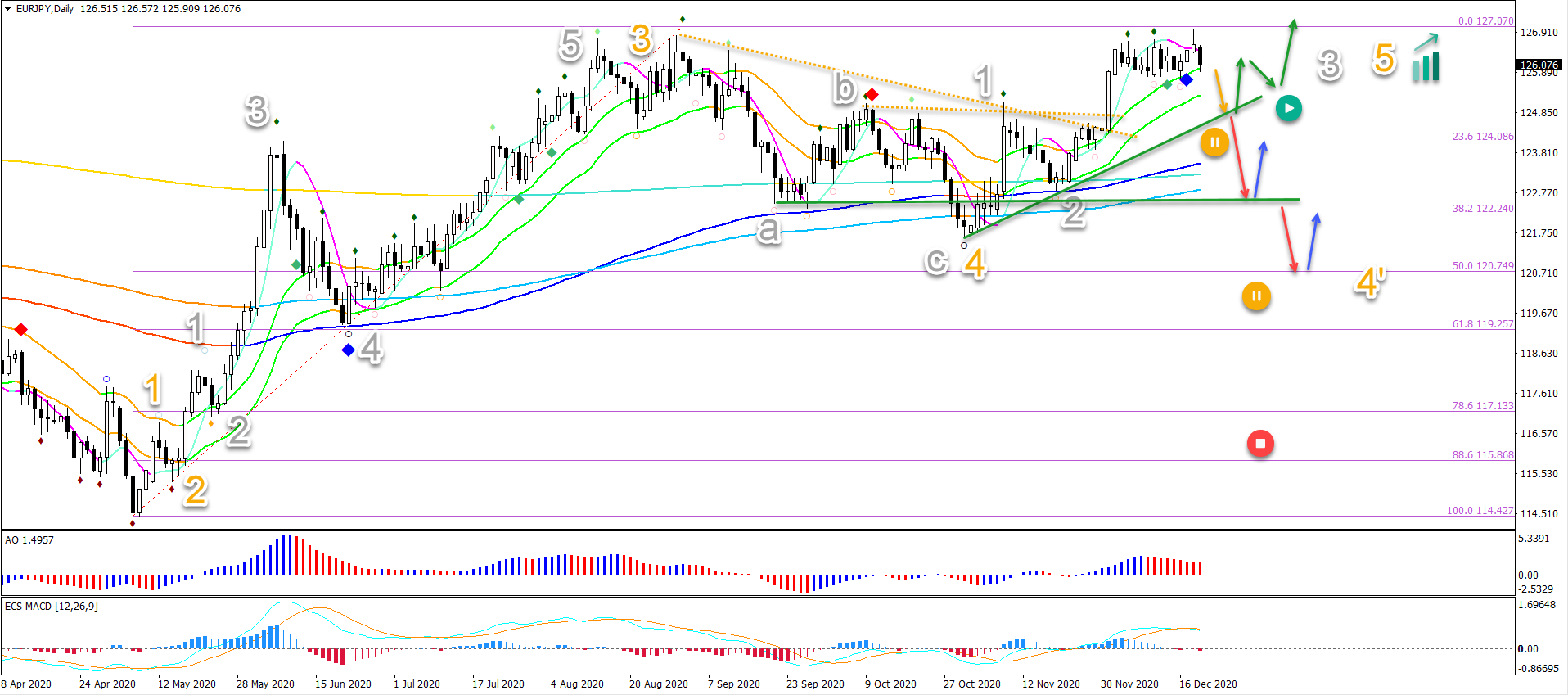 EUR/JPY 21.12.2020 daily chart