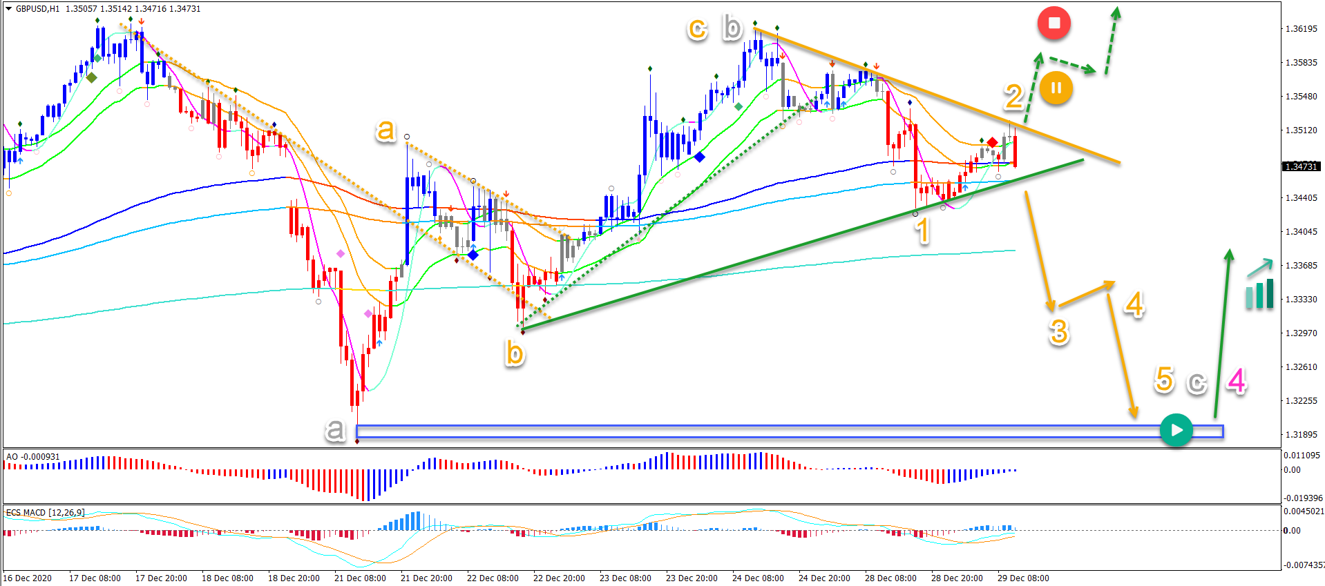 GBP/USD 1 hour chart 29.12.2020