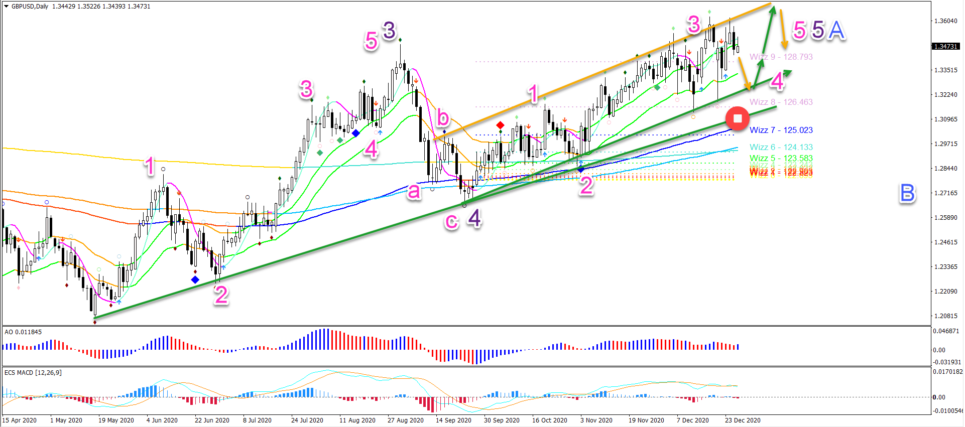 GBP/USD 29.12.2020 daily chart