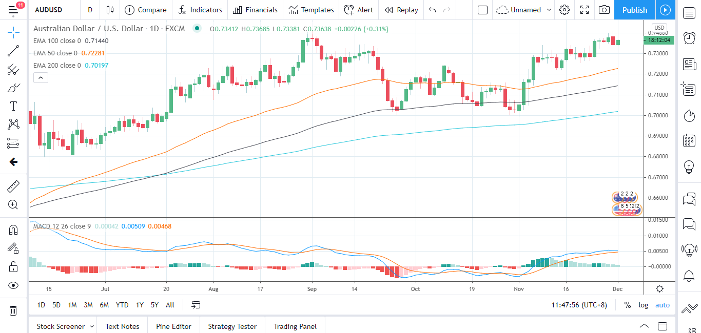 AUDUSD 011220 Daily Chart
