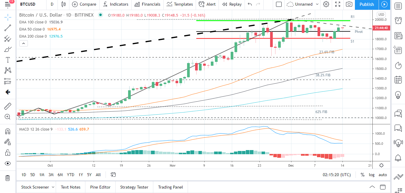 BTCUSD 141220 Daily Chart