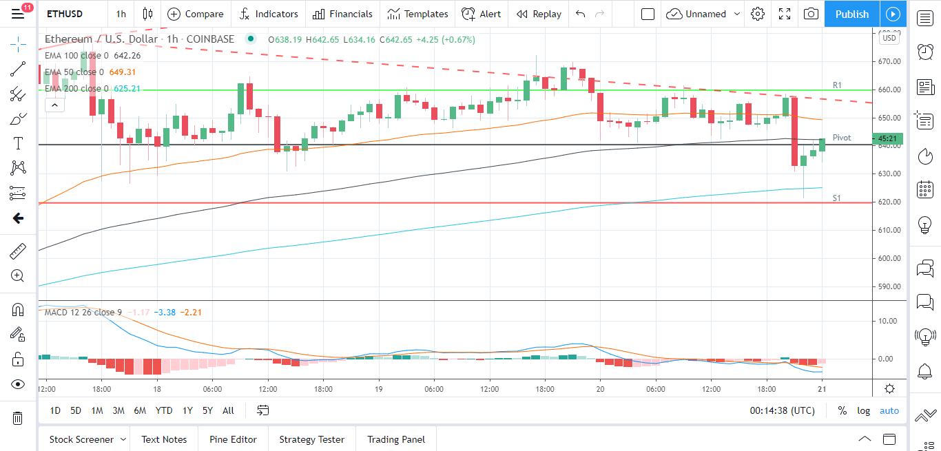 ETHUSD 211220 Hourly Chart