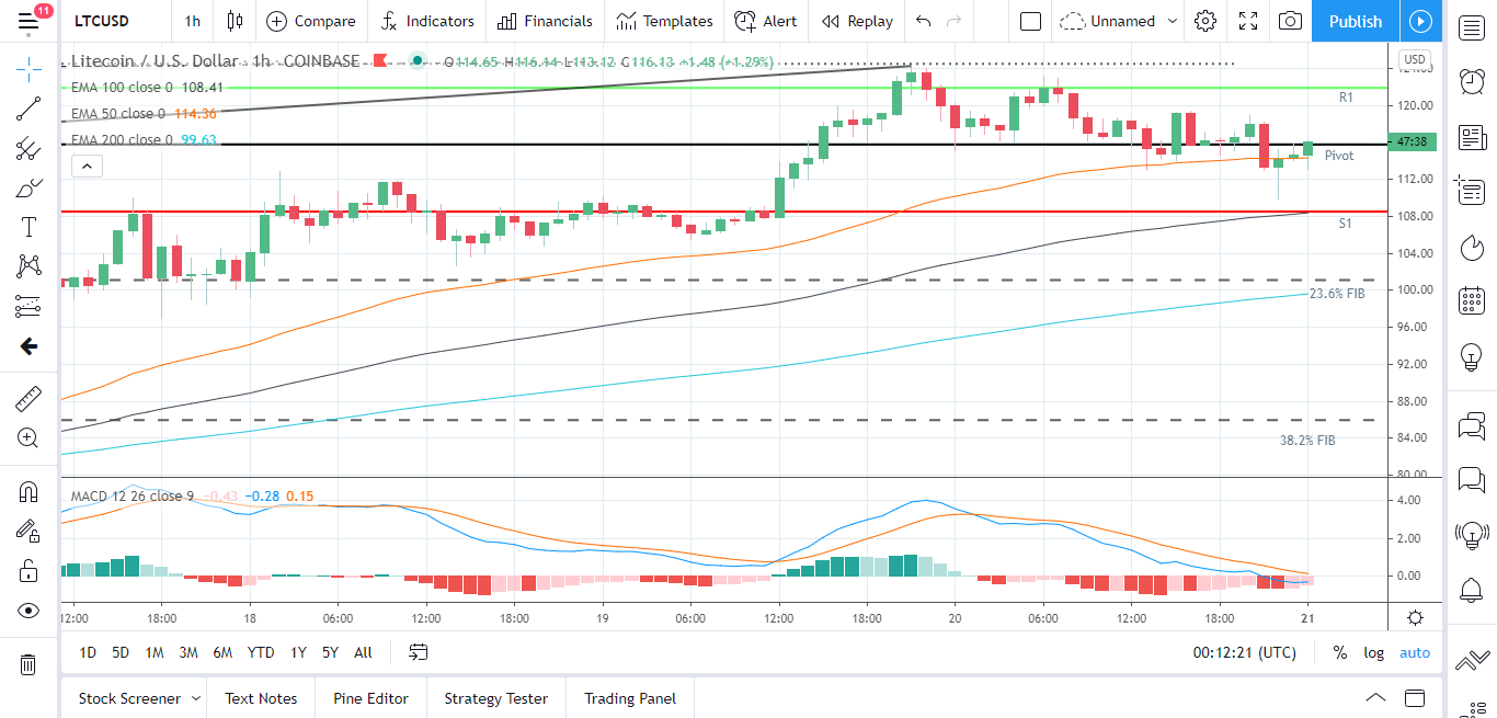 LTCUSD 211220 Hourly Chart