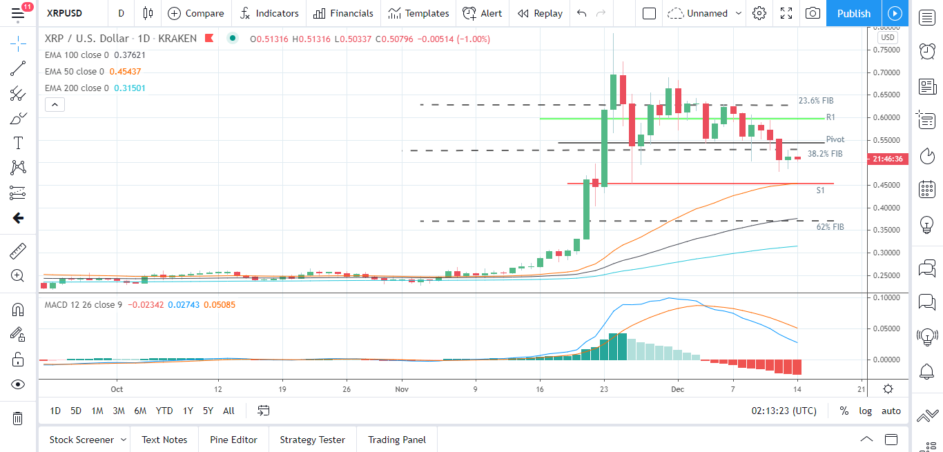 XRPUSD 141220 Daily Chart