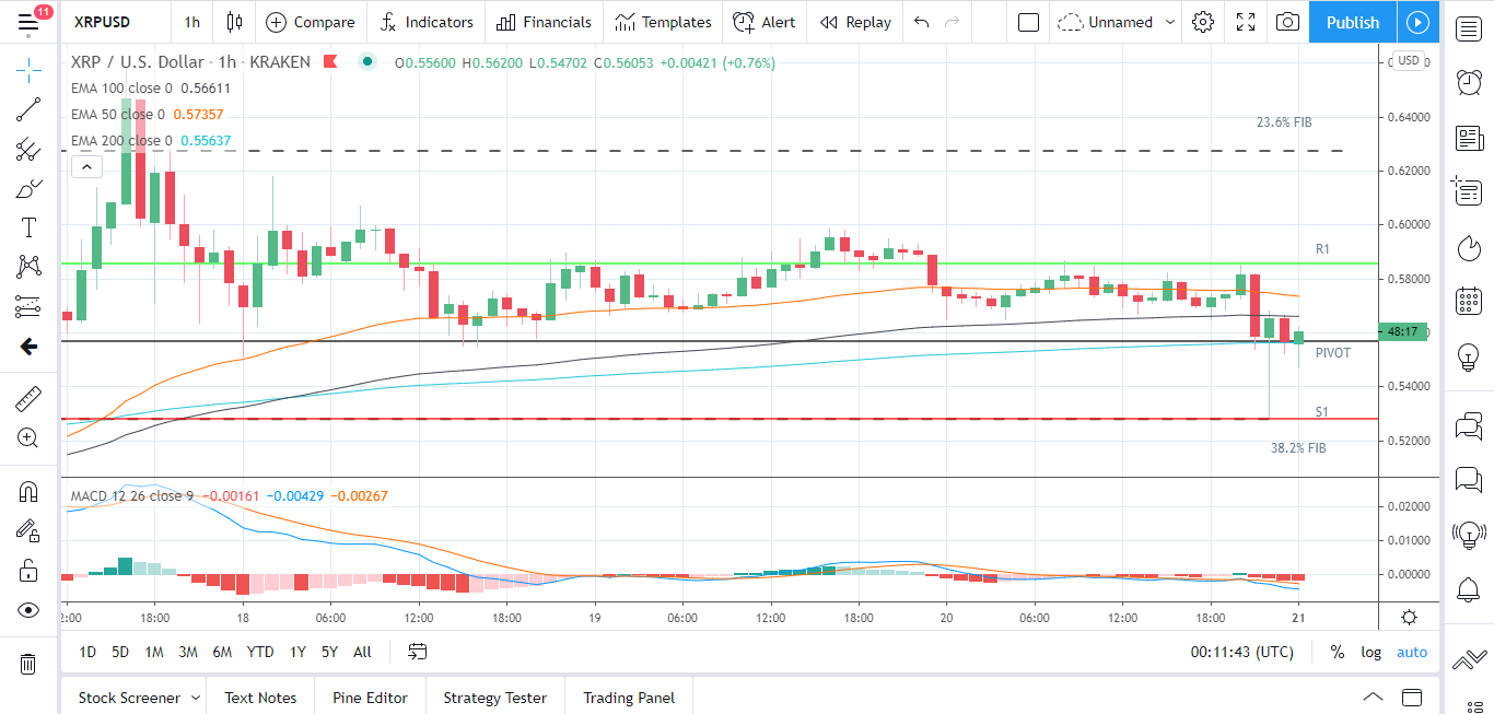 XRPUSD 211220 Hourly Chart