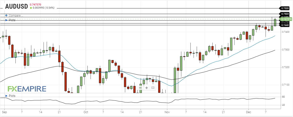 aud usd december 10 2020