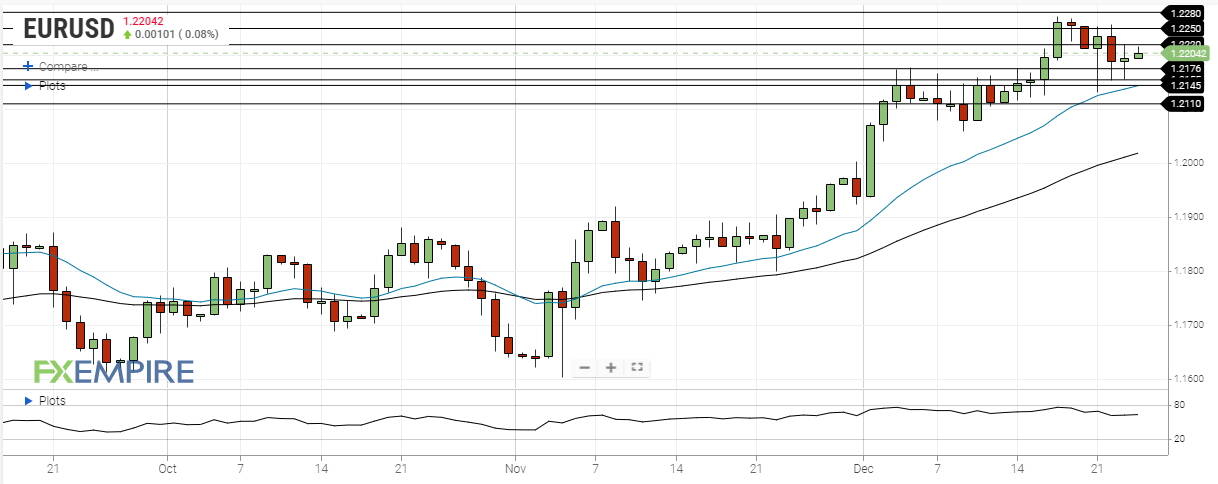eur usd december 24 2020