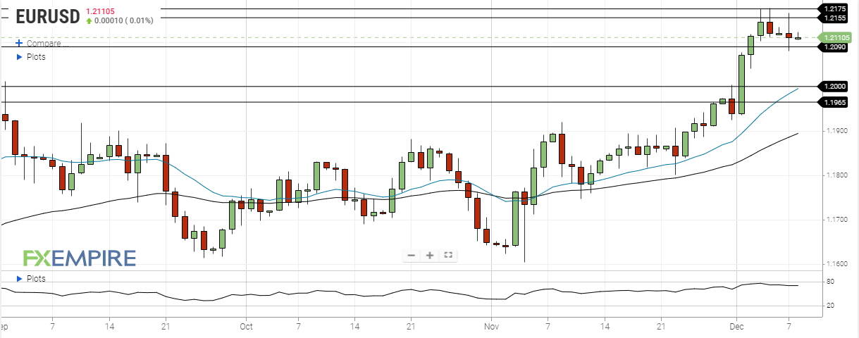 eur usd december 8 2020