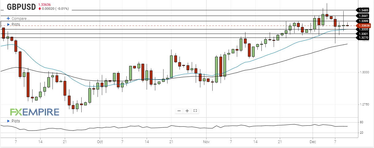 gbp usd december 10 2020