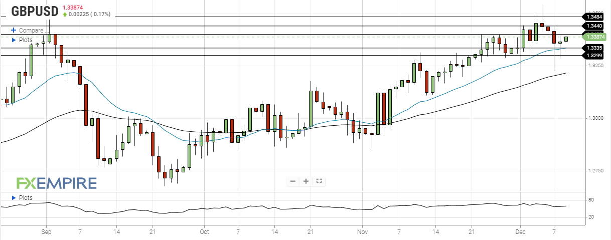 gbp usd december 9 2020