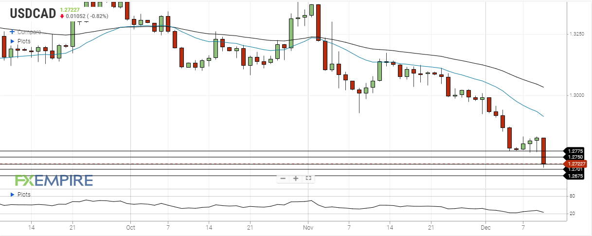 usd cad december 10 2020