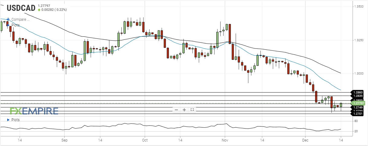 usd cad december 14 2020