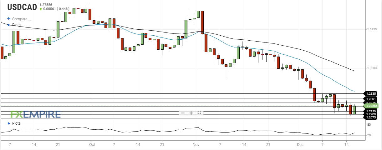 usd cad december 16 2020
