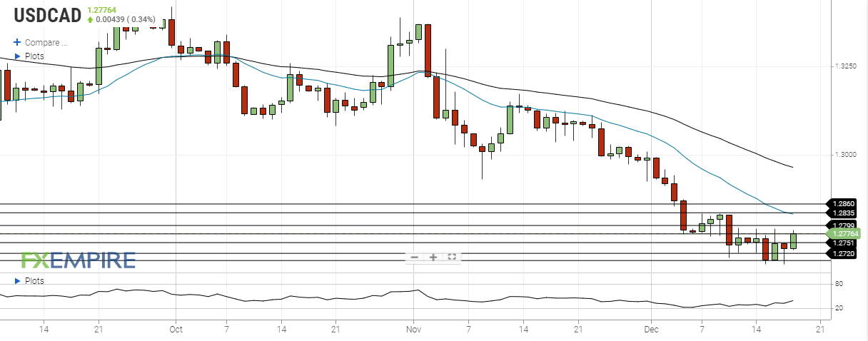 usd cad december 18 2020