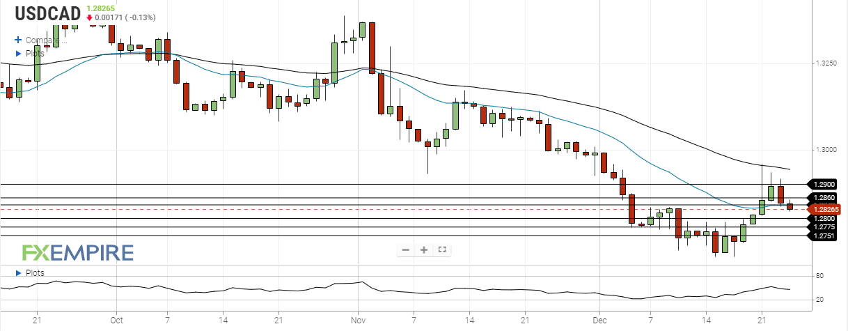 USD/CAD Daily Forecast – Canadian Dollar Moves Higher Ahead Of The