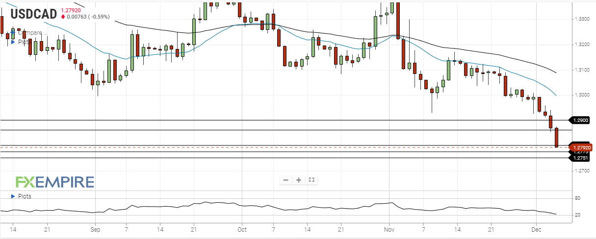 Canadian Dollar Forecast: USD/CAD Rally Materializes Ahead of