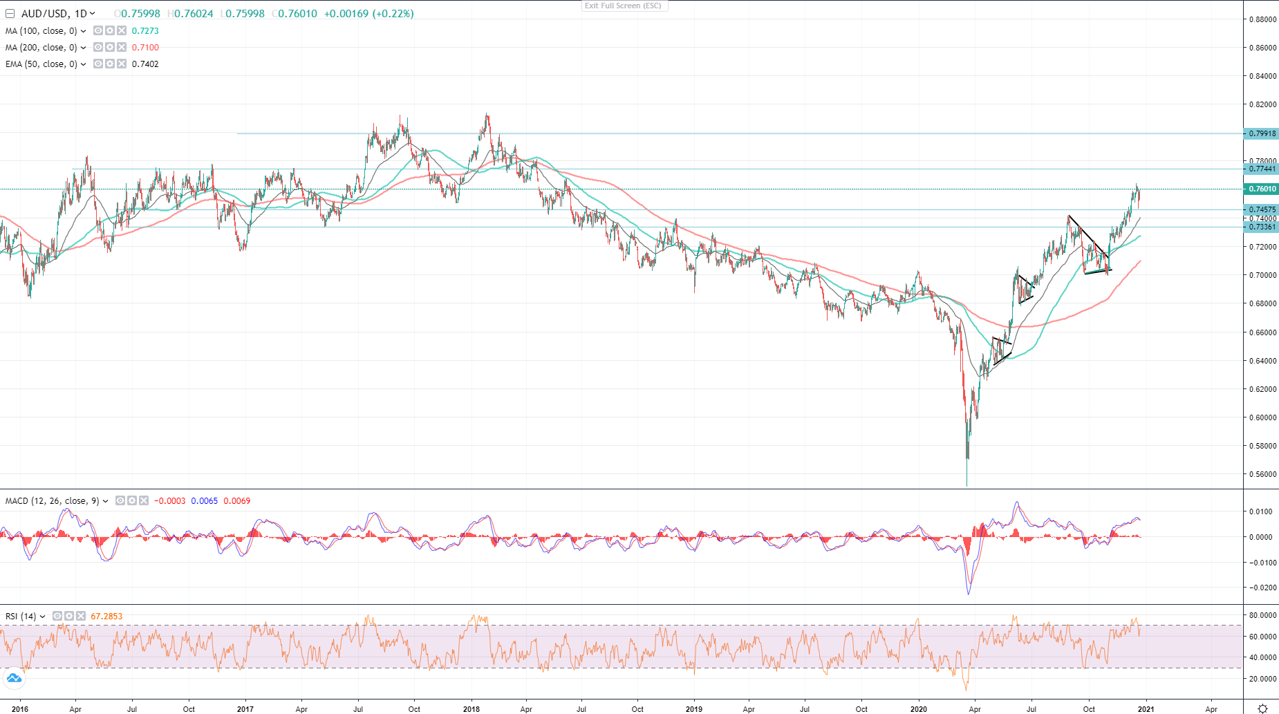 AUD/USD Weekly Forecast – Australian Dollar Continues to Trade in a  Descending Channel