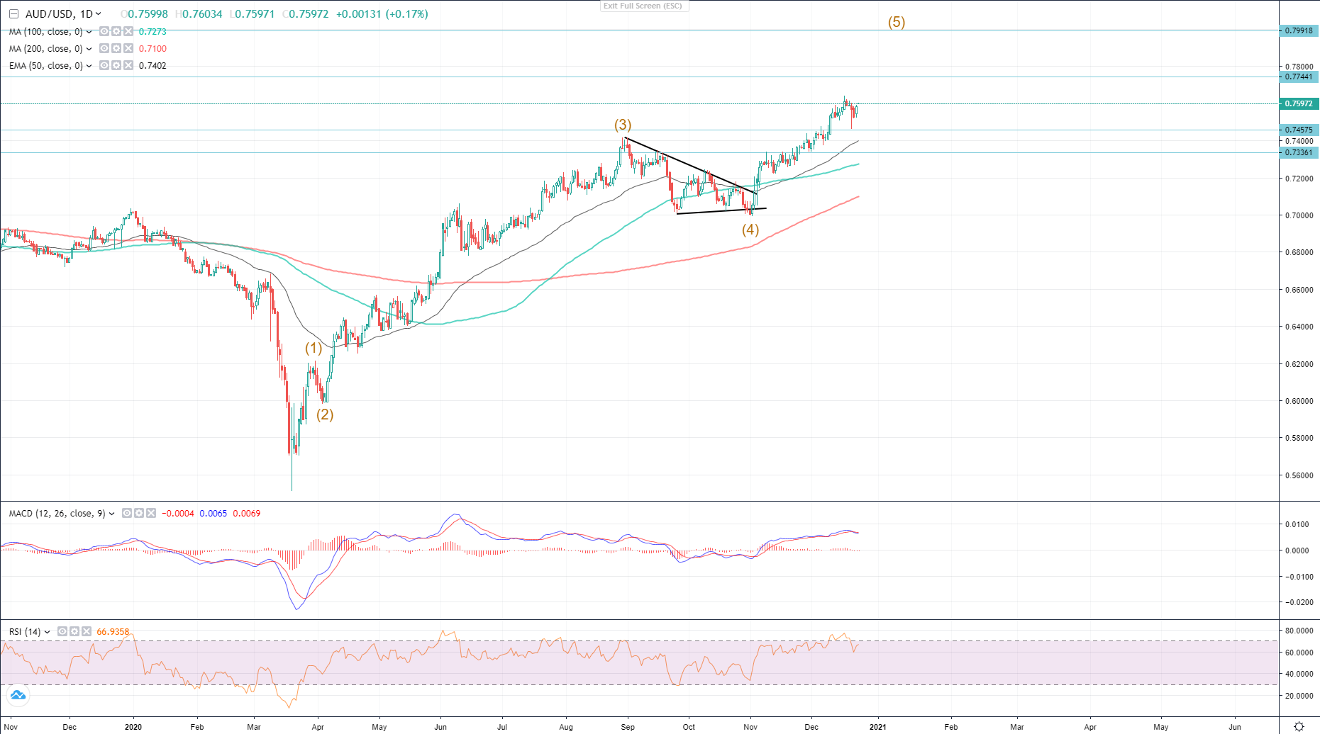 AUD/USD Weekly Forecast – Australian Dollar Continues to Trade in a  Descending Channel