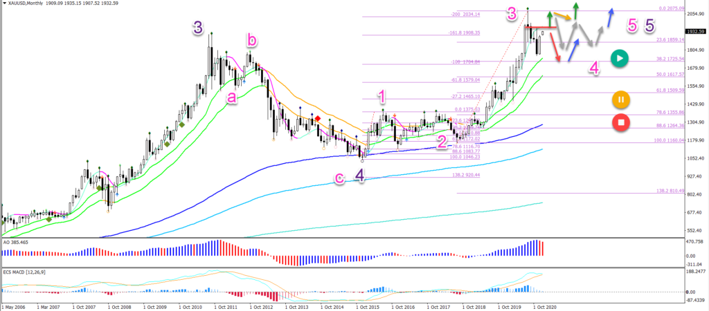 Gold monthly chart 06.01.2021