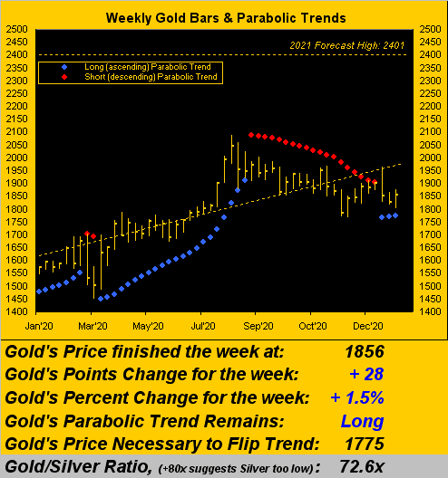 230121_gold_weekly