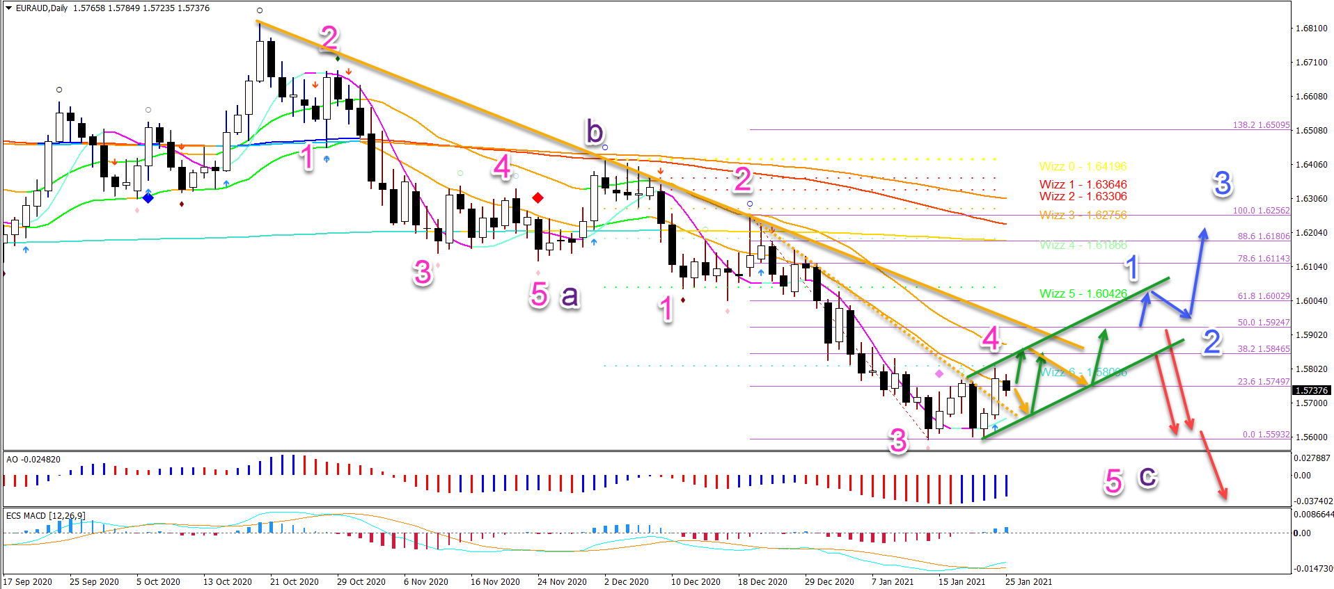 EUR/AUD 25.01.2021 daily chart