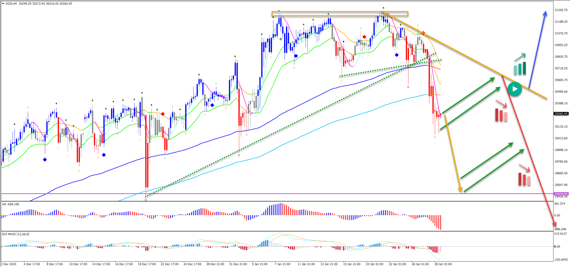 Dow Jones 28.01.2021 4 hour chart