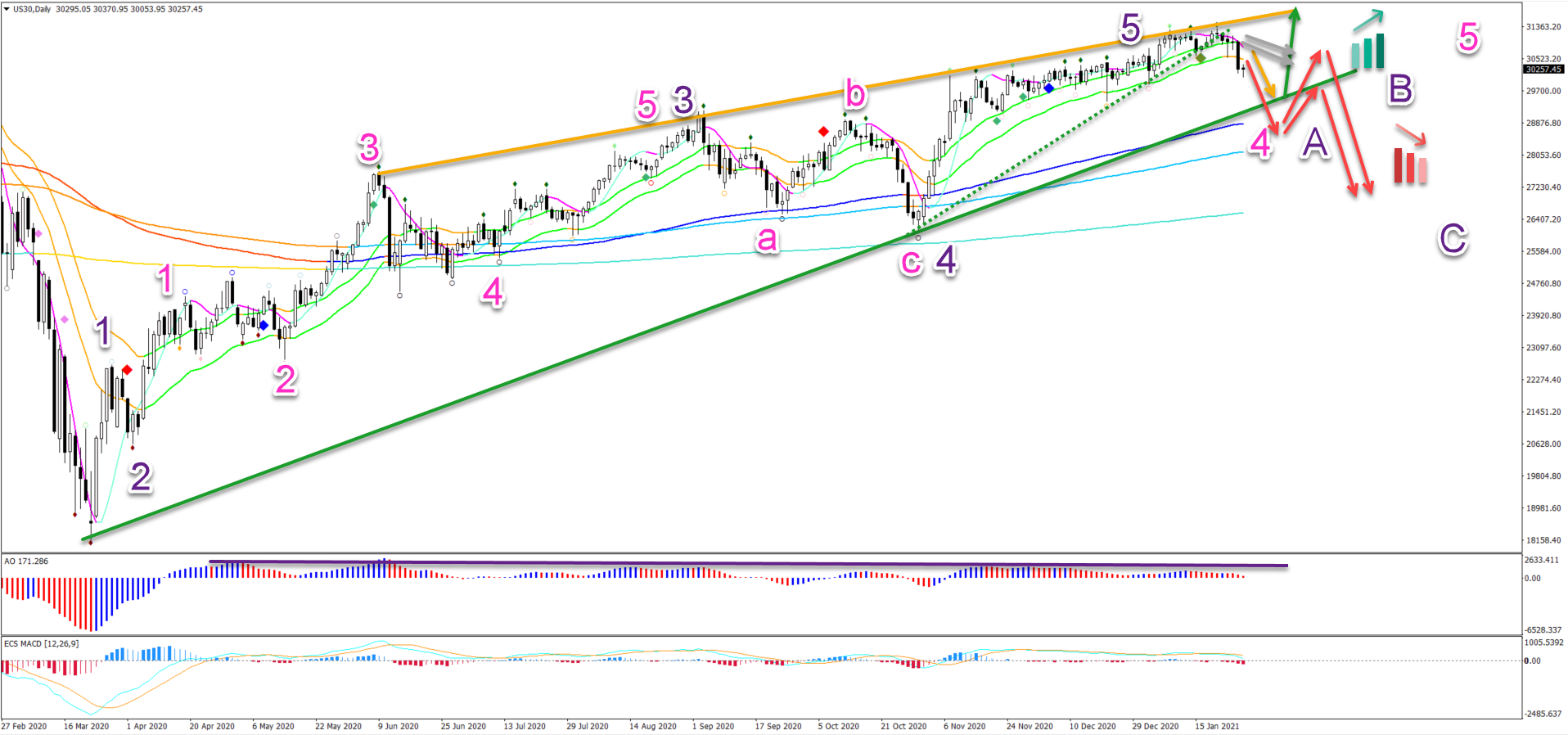 Dow Jones 28.01.2021 daily chart