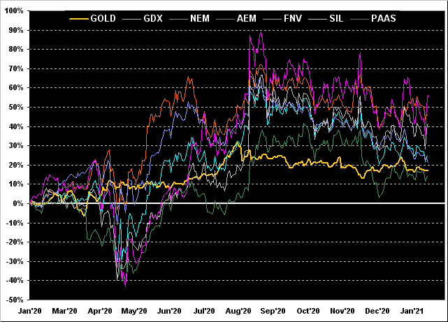 300121_gold_gdx_nem_aem_fnv_sil_paas
