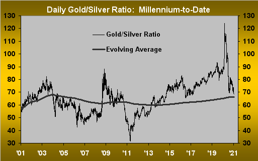 300121_gold_silver_ratio