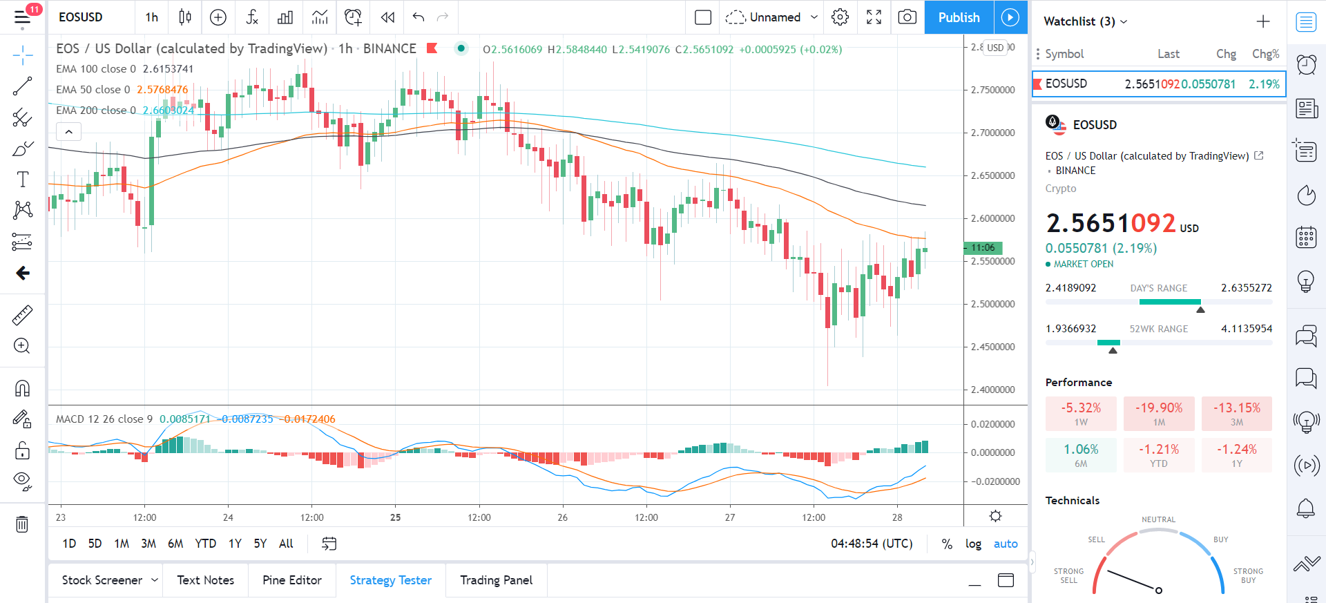 EOSUSD 280121 Daily Chart