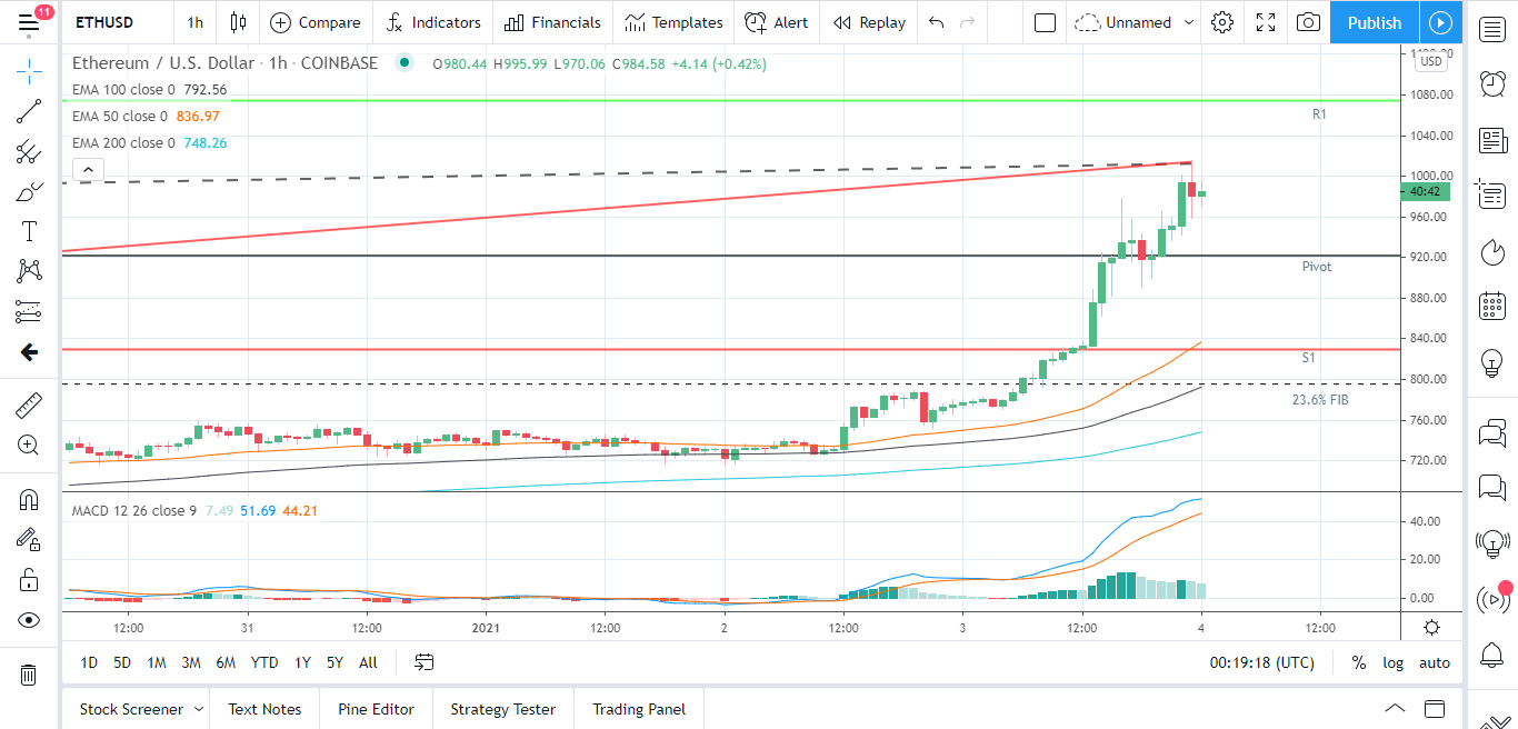 ETHUSD 040121 Hourly Chart