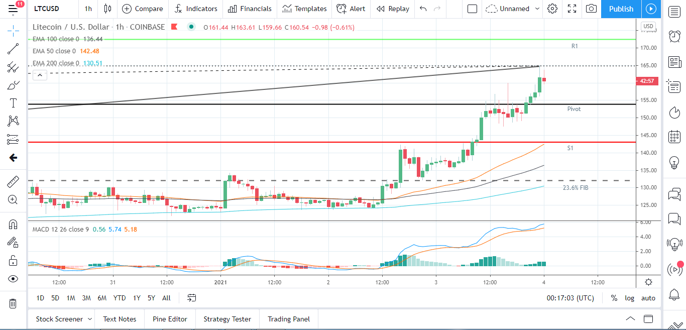 LTCUSD 040121 Hourly Chart