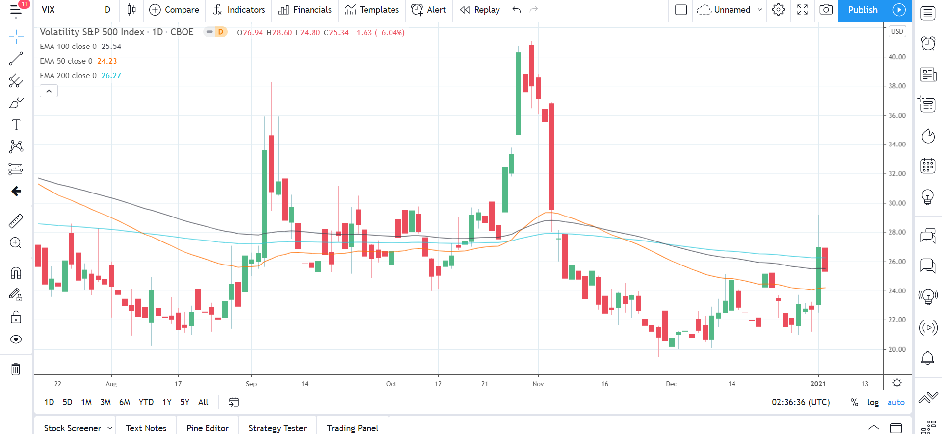 VIX 060121 Daily Chart