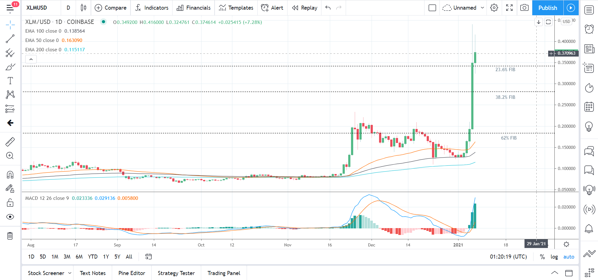XLMUSD 070121 Daily Chart