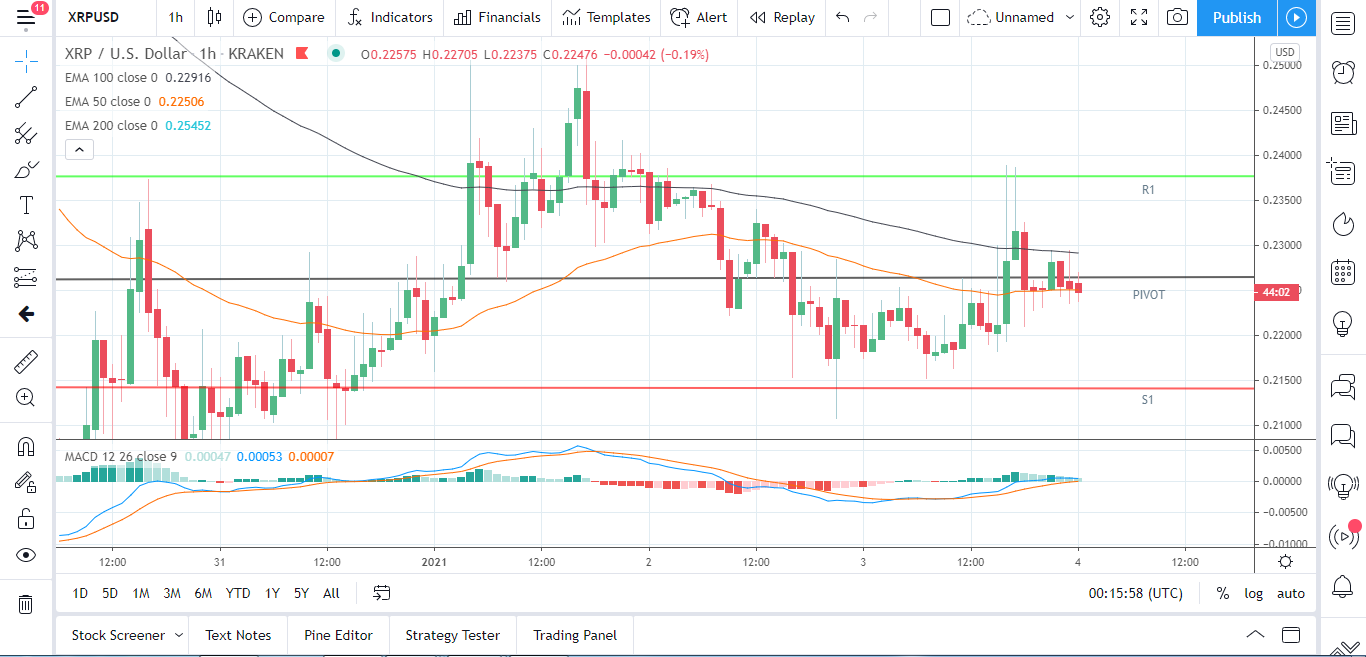 XRPUSD 040121 Hourly Chart