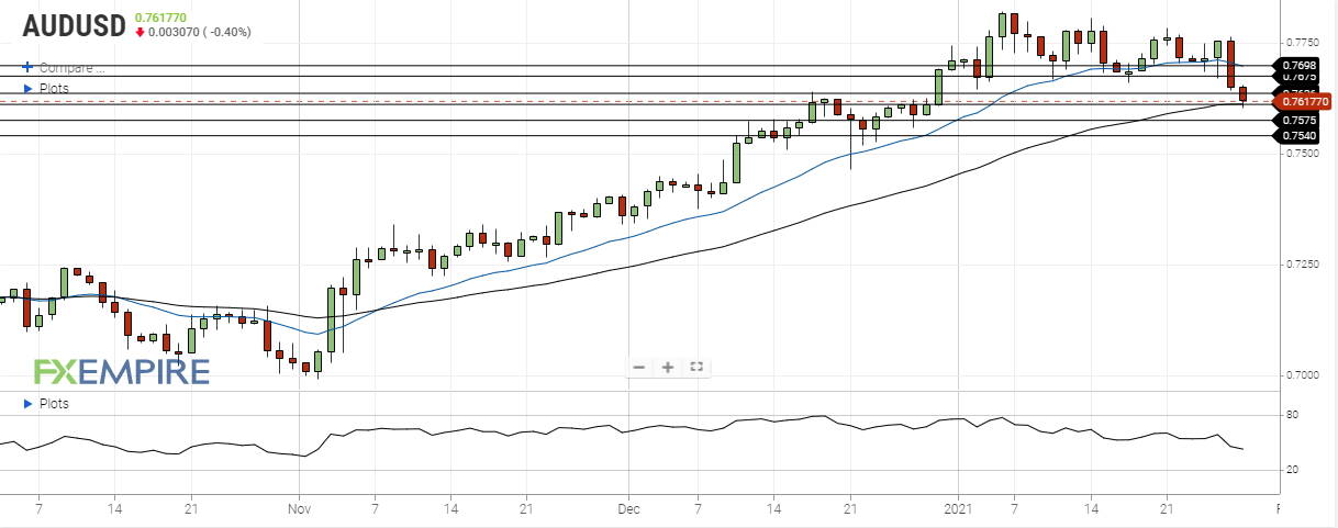 AUD/USD Daily Forecast - Australian Dollar Remains Under Significant  Pressure