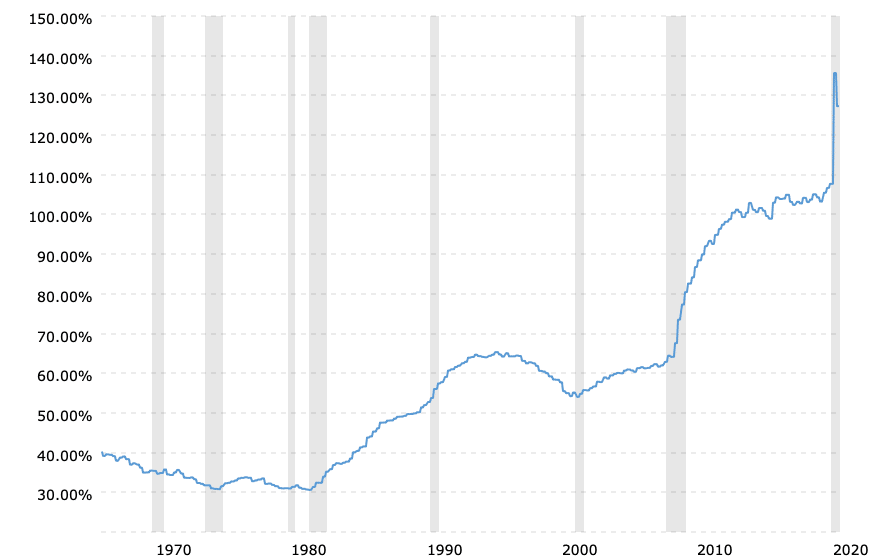 debt-to-gdp-ratio-historical-chart-2021-01-12-macrotrends