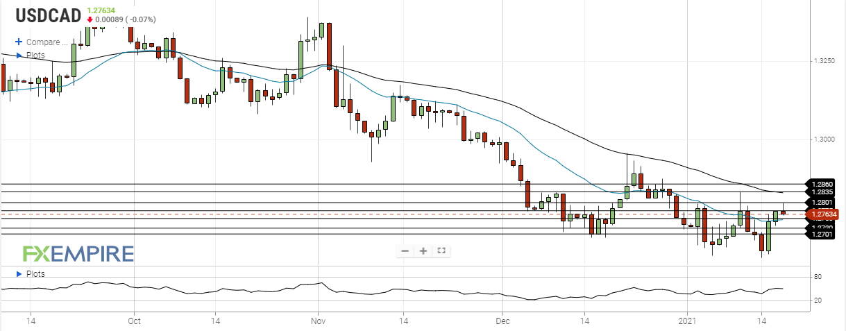 usd cad january 18 2021