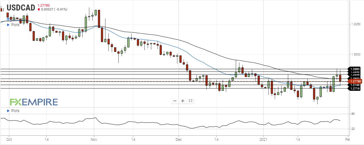 USD/CAD Daily Forecast – Canadian Dollar Moves Higher Ahead Of The