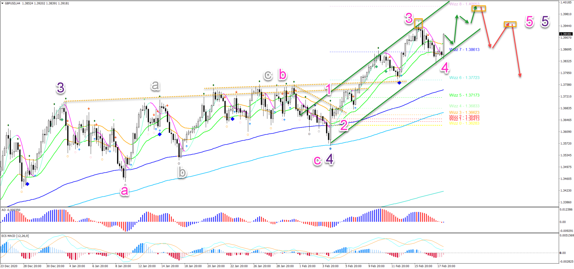 GBP/USD Reversal Potential: Targeting 1.2870