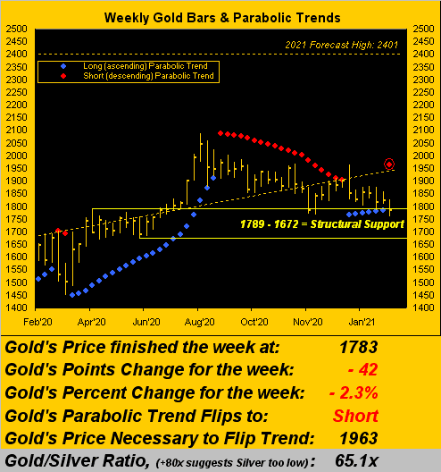 200221_gold_weekly