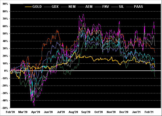 270221_gold_gdx_nem_aem_fnv_sil_paas