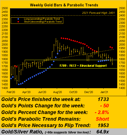 270221_gold_weekly